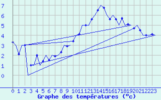 Courbe de tempratures pour Noervenich