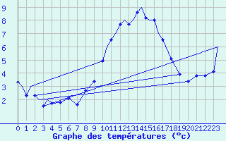 Courbe de tempratures pour Marham