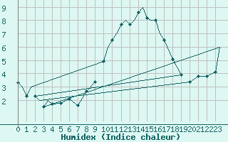 Courbe de l'humidex pour Marham