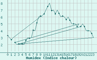 Courbe de l'humidex pour Bronnoysund / Bronnoy