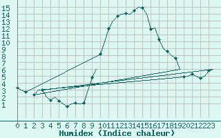 Courbe de l'humidex pour Wunstorf