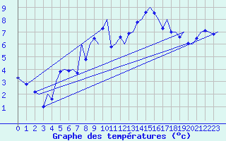 Courbe de tempratures pour Goteborg / Landvetter