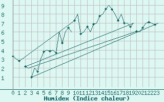 Courbe de l'humidex pour Goteborg / Landvetter