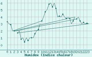 Courbe de l'humidex pour Berlin-Tegel