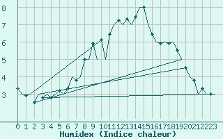 Courbe de l'humidex pour Krakow