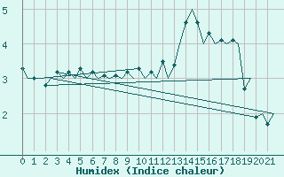 Courbe de l'humidex pour Berlevag