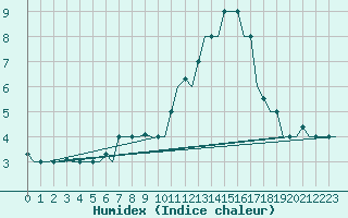 Courbe de l'humidex pour Milan (It)