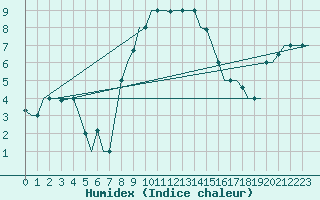 Courbe de l'humidex pour Zadar / Zemunik