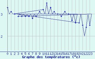 Courbe de tempratures pour Wittmundhaven