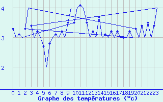 Courbe de tempratures pour Platform Buitengaats/BG-OHVS2