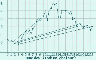 Courbe de l'humidex pour Wattisham