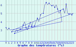 Courbe de tempratures pour Aberdeen (UK)