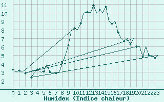 Courbe de l'humidex pour Vigo / Peinador