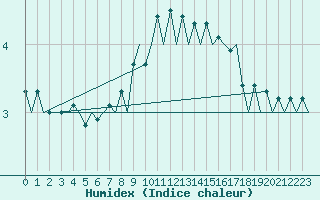 Courbe de l'humidex pour Lodz