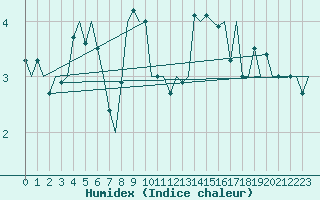 Courbe de l'humidex pour Schaffen (Be)