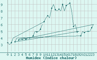 Courbe de l'humidex pour Deelen