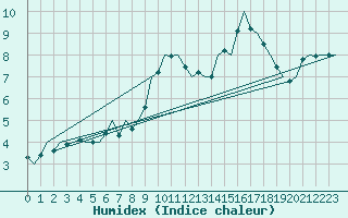 Courbe de l'humidex pour Leipzig-Schkeuditz