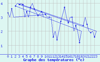 Courbe de tempratures pour Alesund / Vigra