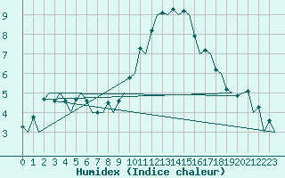 Courbe de l'humidex pour Zurich-Kloten