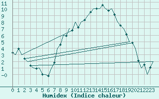 Courbe de l'humidex pour Bonn (All)