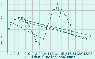 Courbe de l'humidex pour Burgos (Esp)