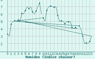 Courbe de l'humidex pour Neuburg / Donau