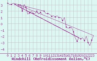 Courbe du refroidissement olien pour Visby Flygplats