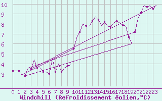 Courbe du refroidissement olien pour Noervenich