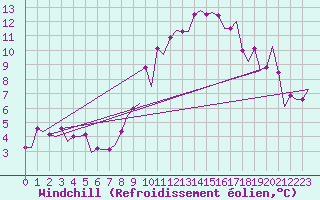 Courbe du refroidissement olien pour Valladolid / Villanubla