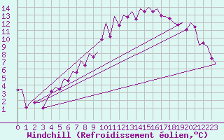 Courbe du refroidissement olien pour Stuttgart-Echterdingen