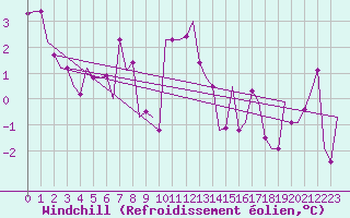 Courbe du refroidissement olien pour Keflavikurflugvollur