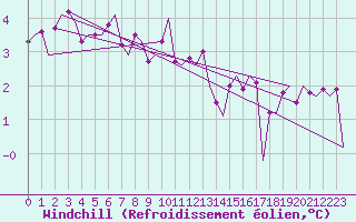 Courbe du refroidissement olien pour Schaffen (Be)