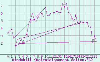 Courbe du refroidissement olien pour Oostende (Be)
