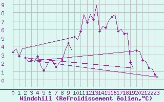 Courbe du refroidissement olien pour Tirstrup