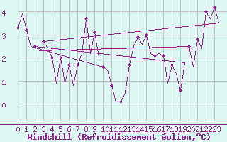 Courbe du refroidissement olien pour Platform J6-a Sea