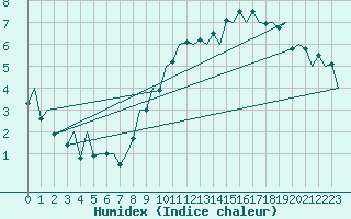 Courbe de l'humidex pour Burgos (Esp)