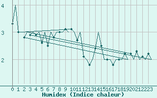 Courbe de l'humidex pour Reus (Esp)