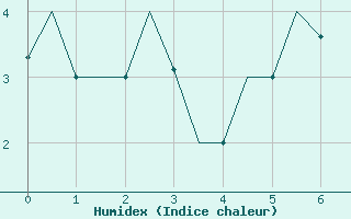 Courbe de l'humidex pour Keflavikurflugvollur