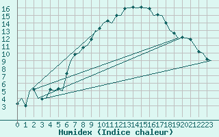 Courbe de l'humidex pour Bueckeburg