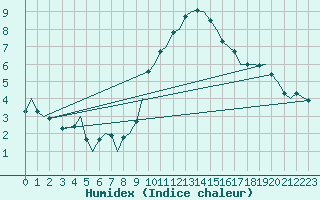 Courbe de l'humidex pour Jersey (UK)