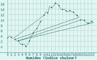 Courbe de l'humidex pour Laupheim