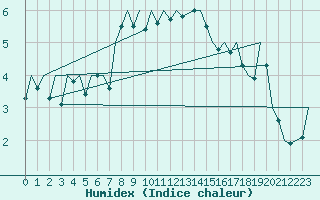Courbe de l'humidex pour Jersey (UK)