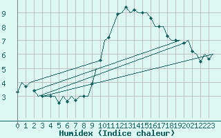 Courbe de l'humidex pour Nordholz