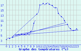 Courbe de tempratures pour Samedam-Flugplatz