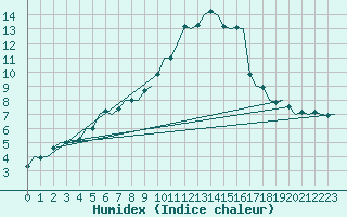 Courbe de l'humidex pour Wunstorf