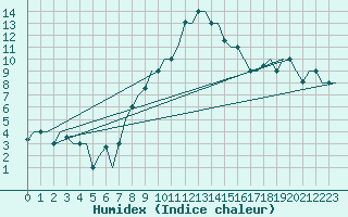 Courbe de l'humidex pour Napoli / Capodichino