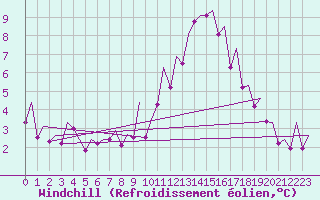 Courbe du refroidissement olien pour Wick