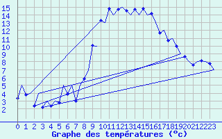 Courbe de tempratures pour Reus (Esp)