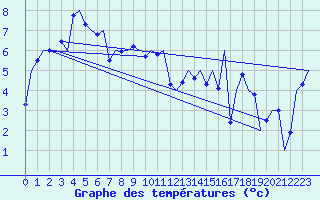 Courbe de tempratures pour Platform L9-ff-1 Sea