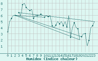 Courbe de l'humidex pour Platform L9-ff-1 Sea